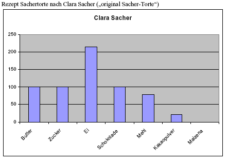 Zutatenverhältnis Sachertorte nach Clara Sacher